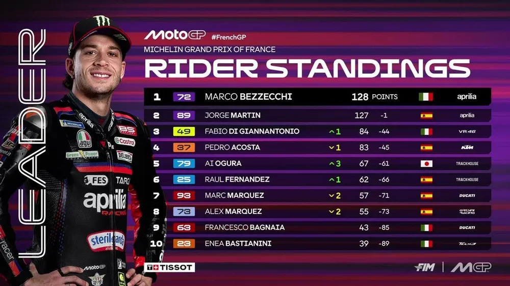 Clasificación de MotoGP